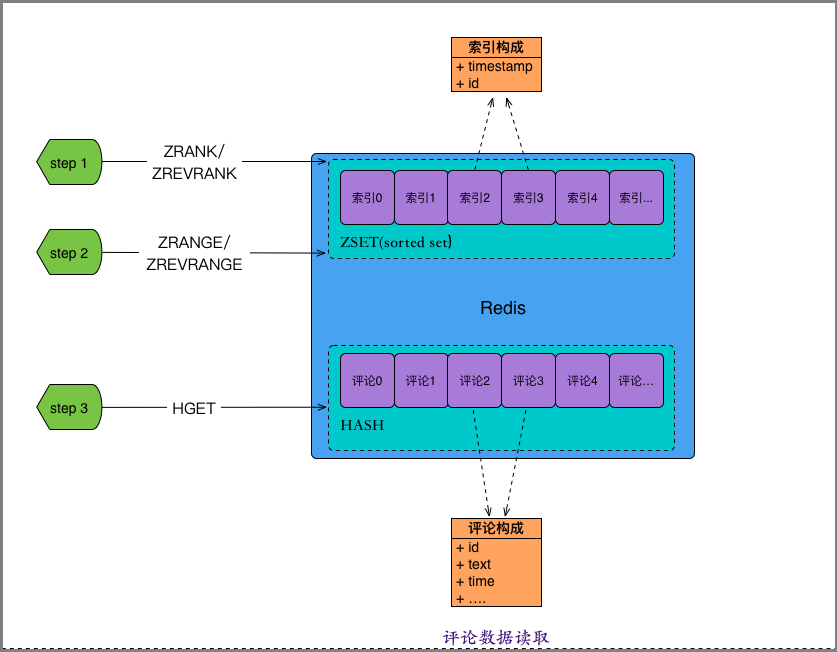 解密Redis助力双十一背后的技术_最佳实践_云数据库 Redis 版 阿里云技术文档 第4张