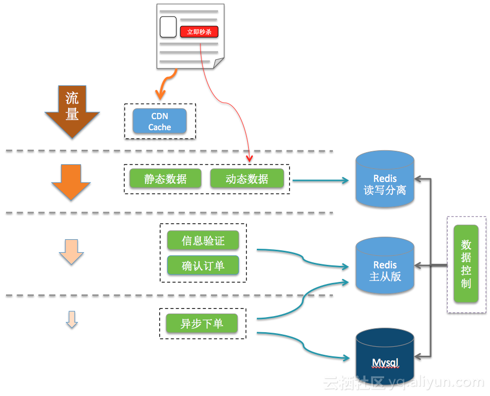  使用Redis搭建电商秒杀系统_最佳实践_云数据库 Redis 版 阿里云技术文档