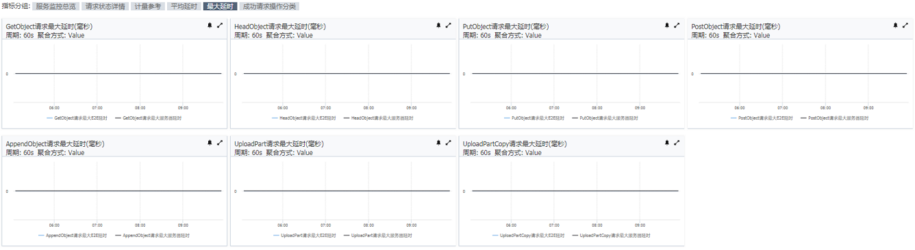 使用监控服务_监控服务_开发指南_对象存储 OSS 阿里云技术文档 第22张