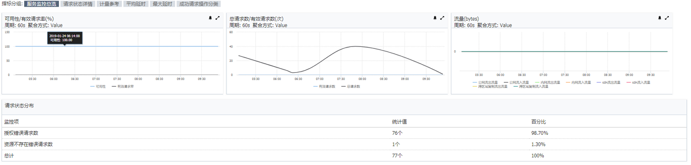 使用监控服务_监控服务_开发指南_对象存储 OSS 阿里云技术文档 第18张