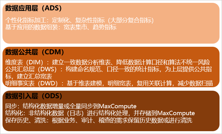 数仓层次关系图
