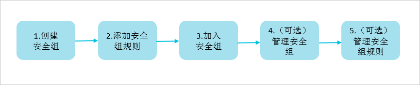 使用流程
