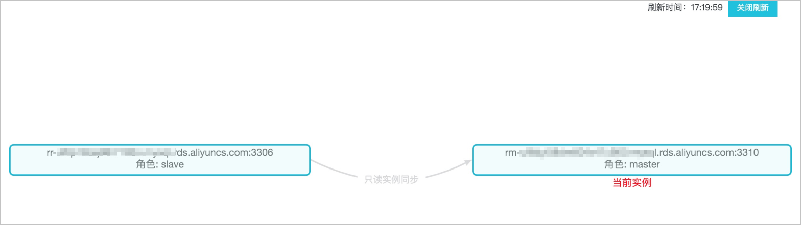 实例拓扑