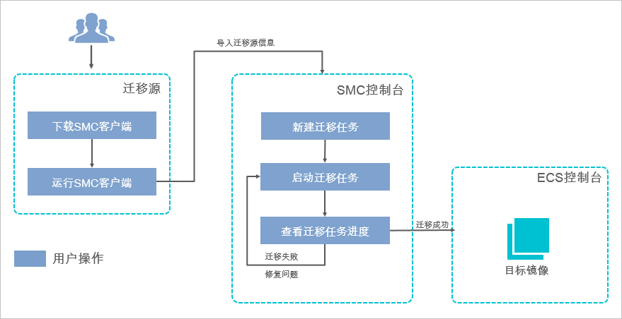 服务器迁移中心SMC_迁移服务_云服务器 ECS