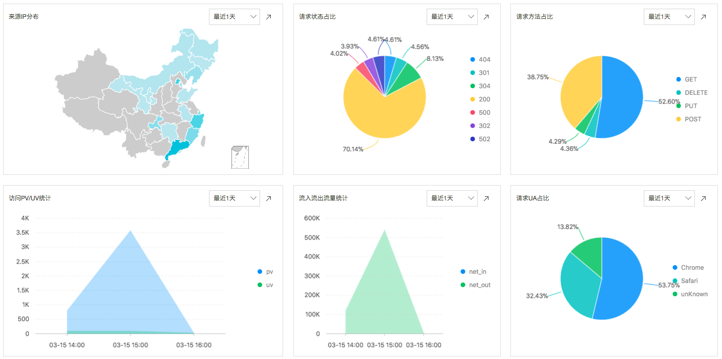 Nginx访问日志的默认仪表盘