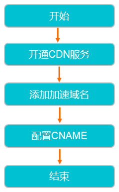 快速入门