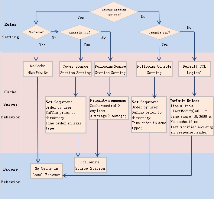 Cache policy