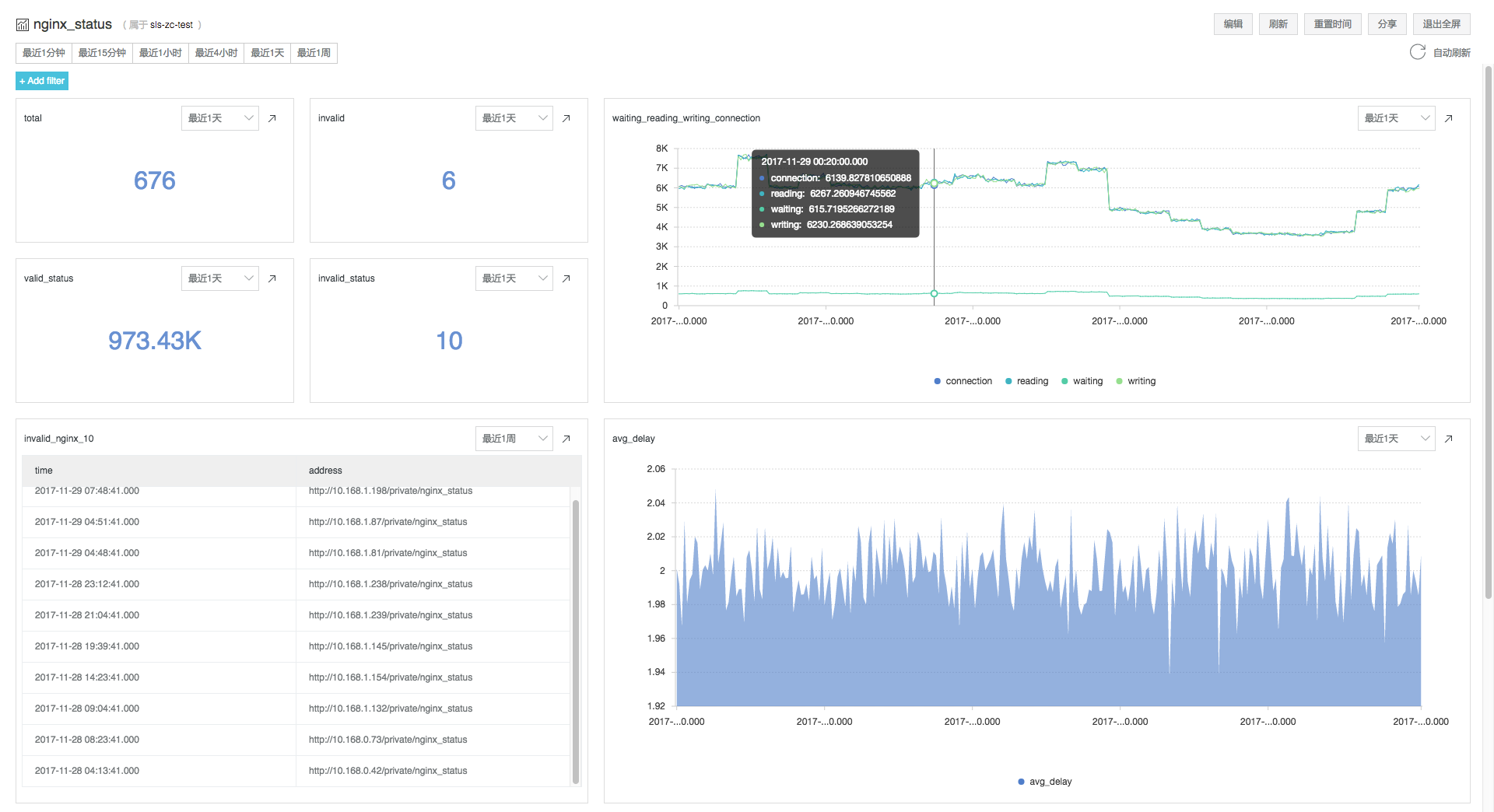 Nginx status仪表盘
