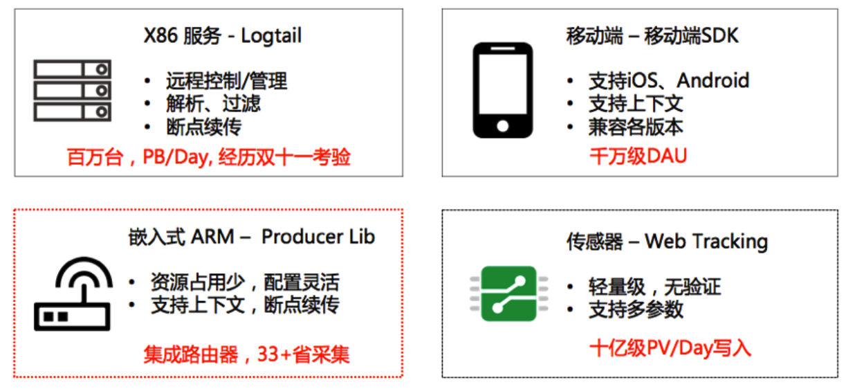 采集解决方案