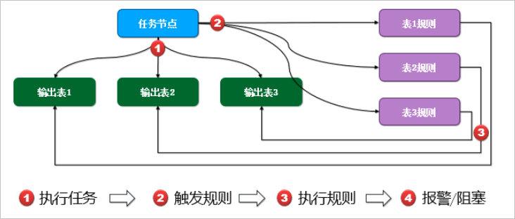 数据监控流程