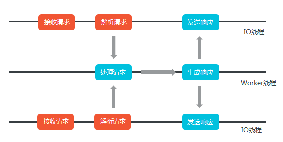 增强性能Redis实例的多线程模型