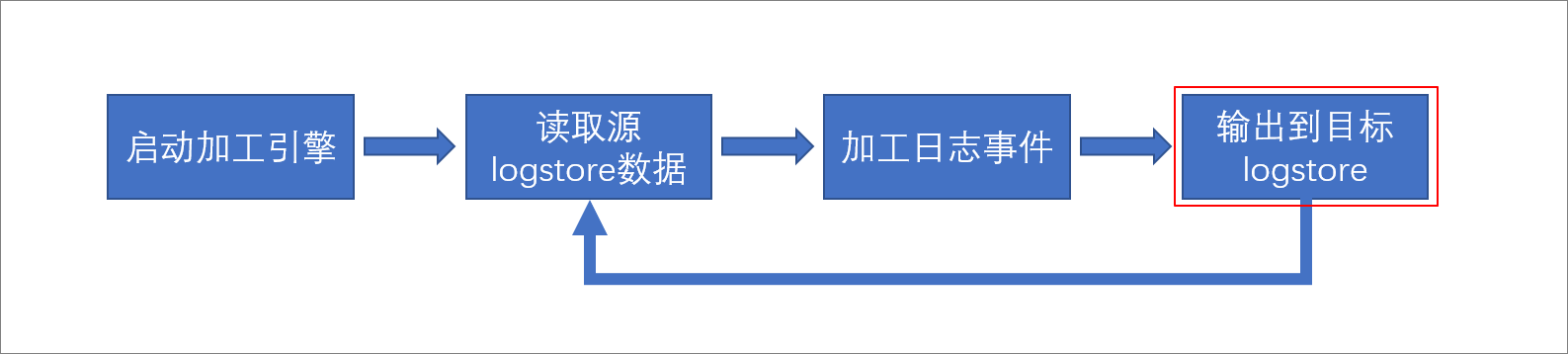 目标Logstore输出错误