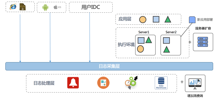 统一存储