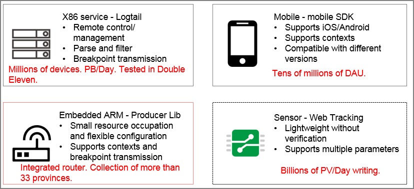 C Producer Library