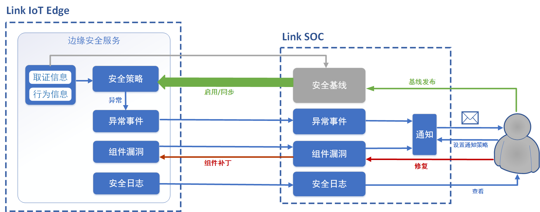边缘安全服务架构