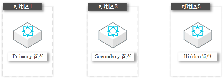 多可用区方案