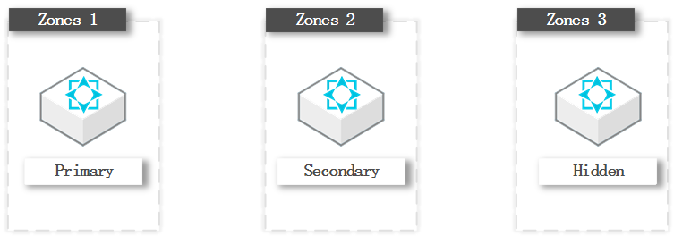 Multi-zone deployment