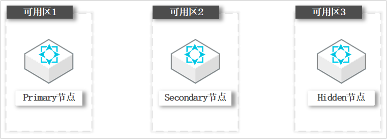 多可用区方案
