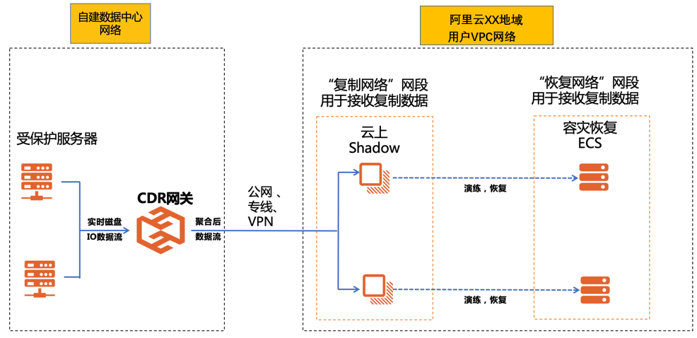 步骤一：搭建云上专有网络_IDC容灾到云_连续复制型容灾（CDR）_混合云容灾服务