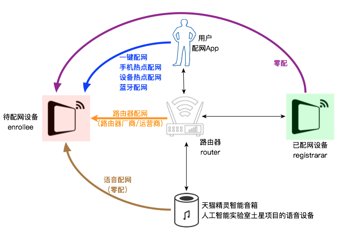 配网支持