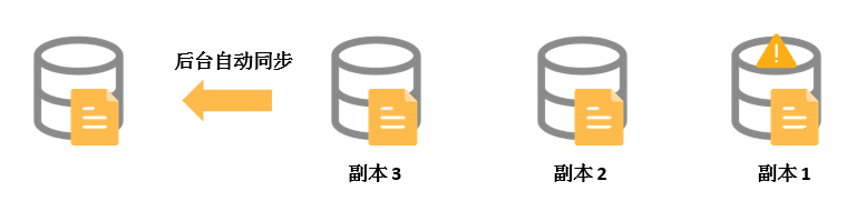 云盘三副本技术_云盘_块存储_云服务器 ECS 阿里云技术文档 第2张