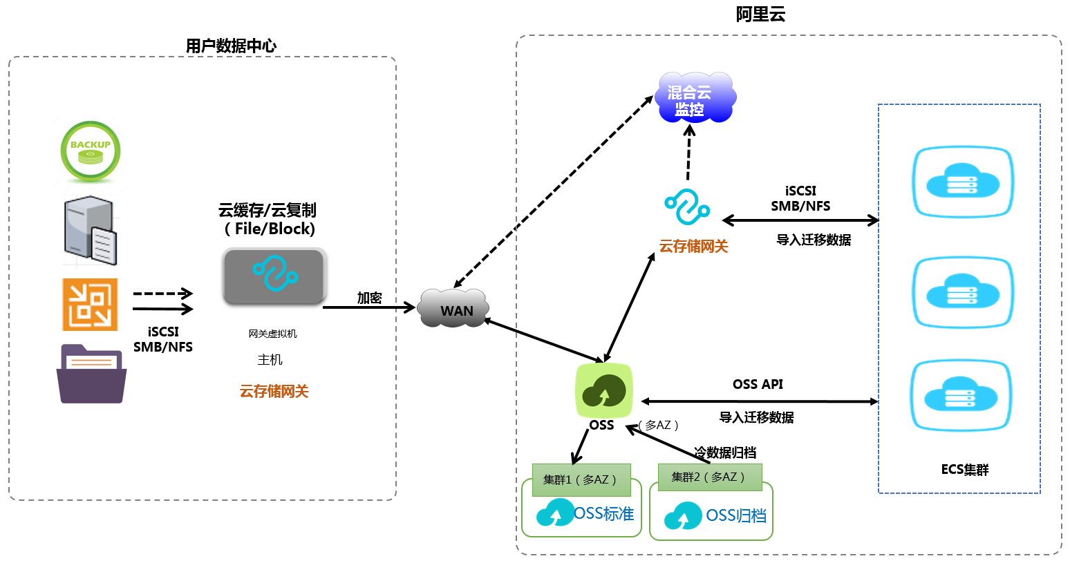 使用场景_产品简介_云存储网关 阿里云技术文档 第1张