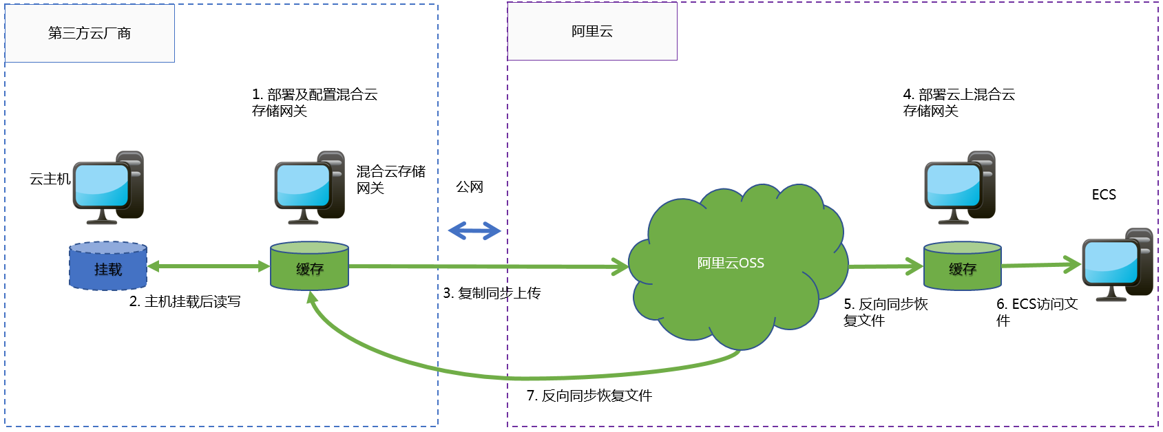 使用场景_产品简介_云存储网关 阿里云技术文档 第2张