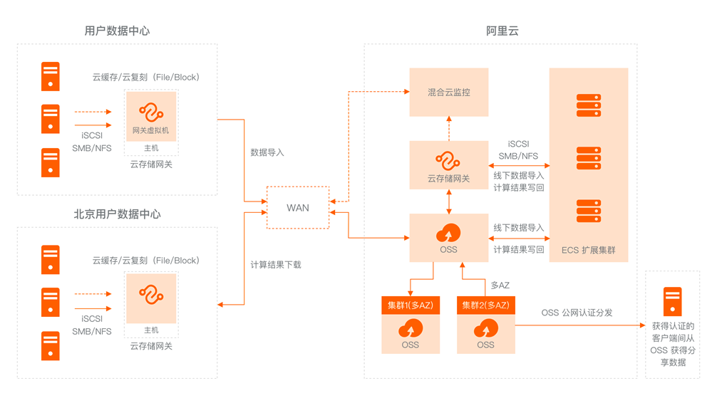 使用场景_产品简介_云存储网关 阿里云技术文档 第3张