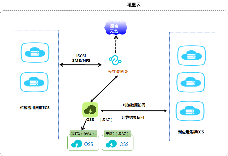 使用场景_产品简介_云存储网关 阿里云技术文档 第4张