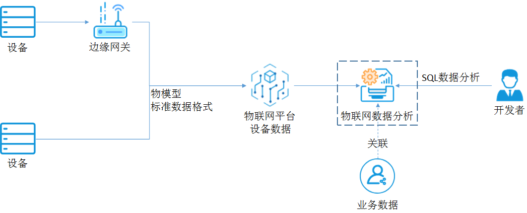 物联网数据开发架构