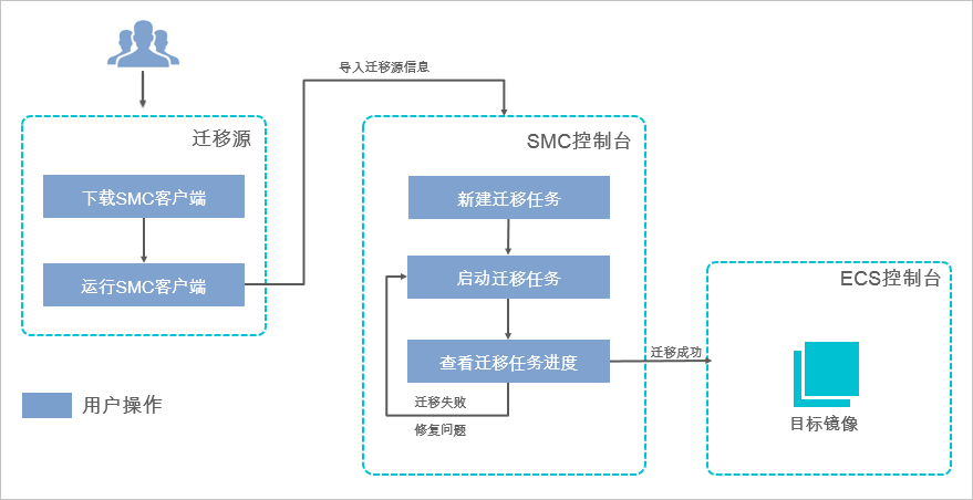 迁移流程