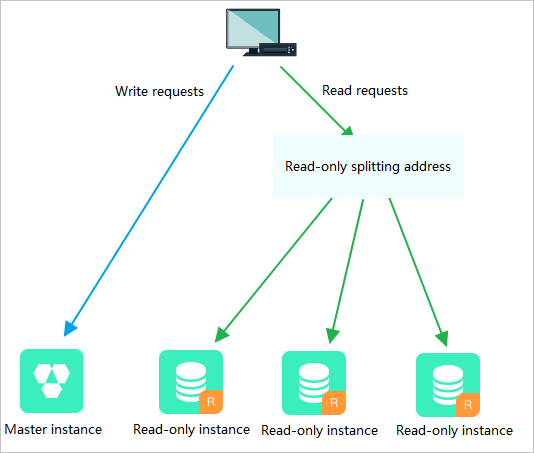 Read/write splitting network diagram