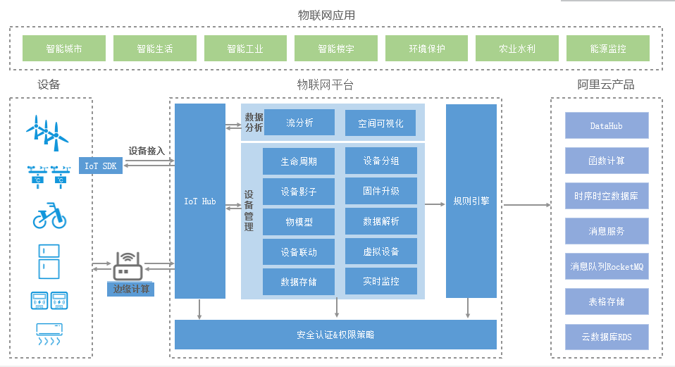 物联网平台架构