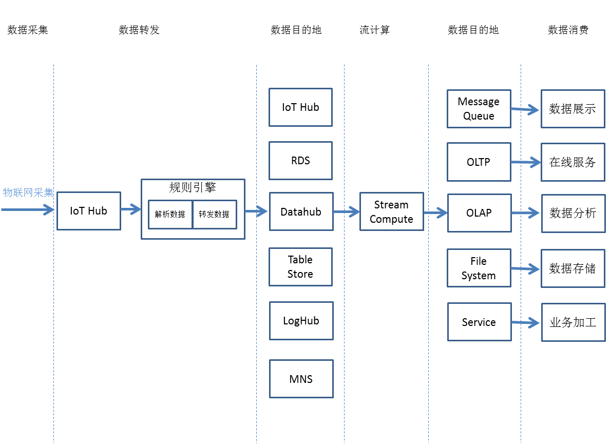 云产品流转概述