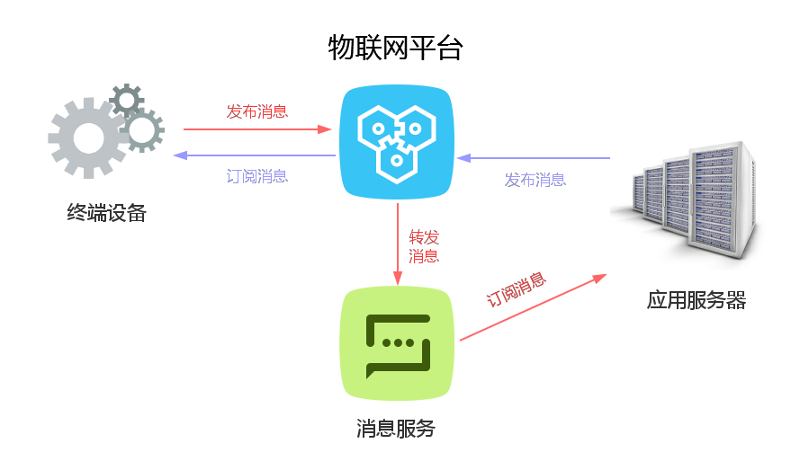 设备数据流转