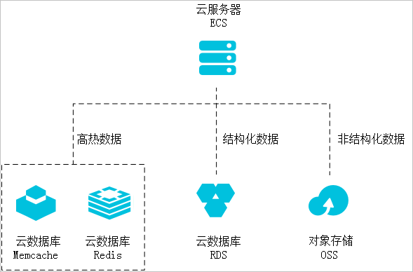 数据多样化存储_典型应用_云数据库RDS简介_云数据库 RDS 版