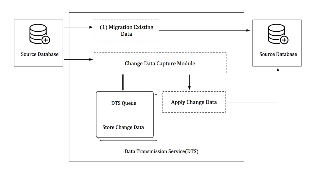 Design concept of real-time data synchronization