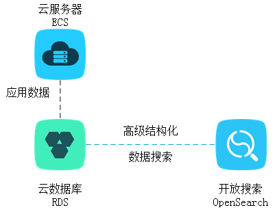 开放搜索_典型应用_云数据库RDS简介_云数据库 RDS 版