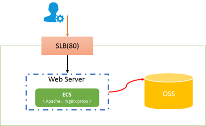 基于Ubuntu的ECS实例实现OSS反向代理_使用ECS实例反向代理OSS_最佳实践_对象存储 OSS 阿里云技术文档 第1张