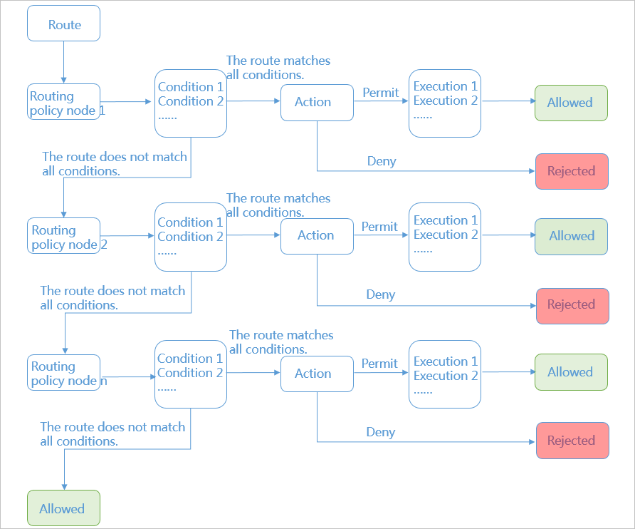 Matching process of route maps