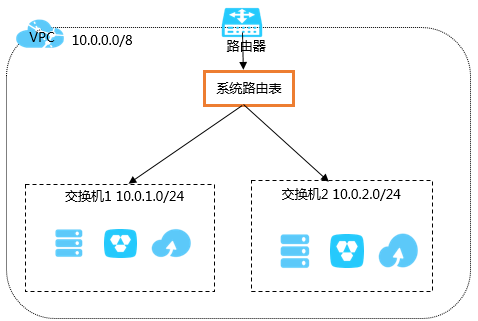 系统路由表