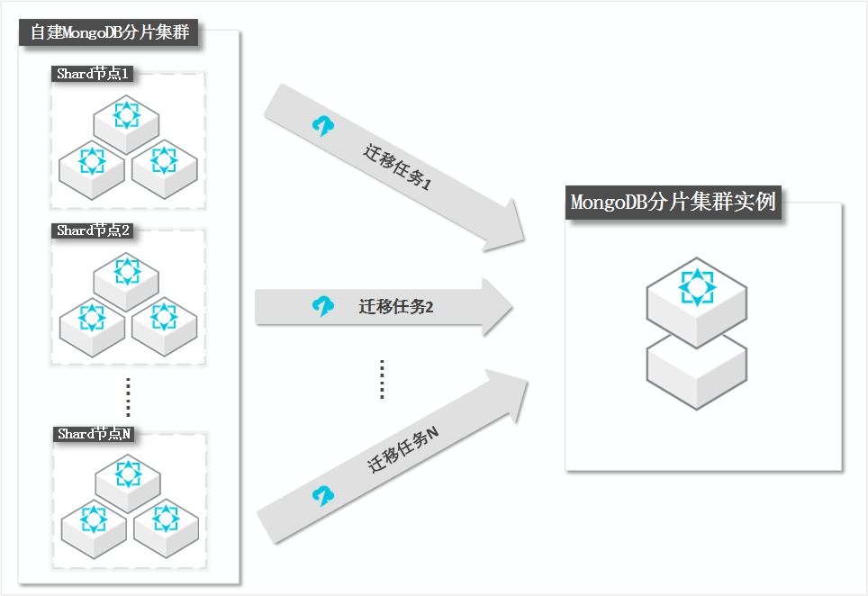 将ECS上分片集群架构的自建MongoDB迁移上云_数据迁移/同步_用户指南_云数据库 MongoDB 版