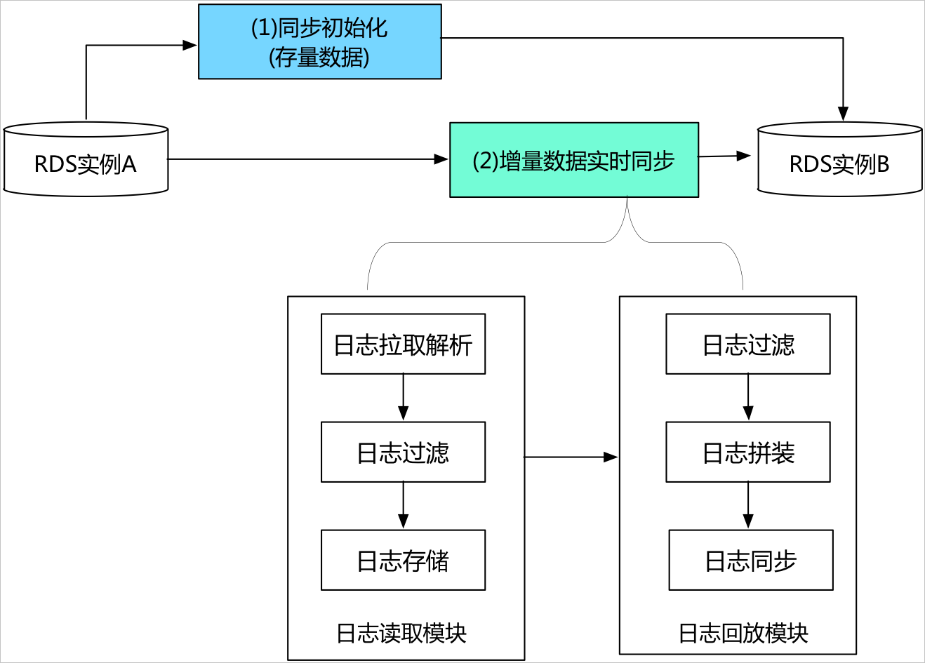 数据同步工作原理
