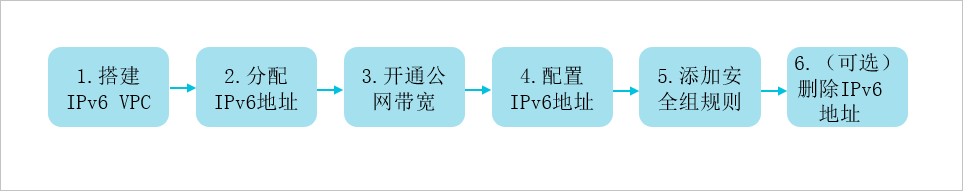 使用IPv6的流程图