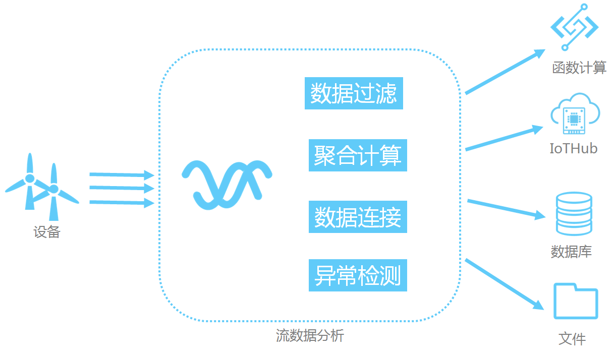 边缘流数据分析工作原理