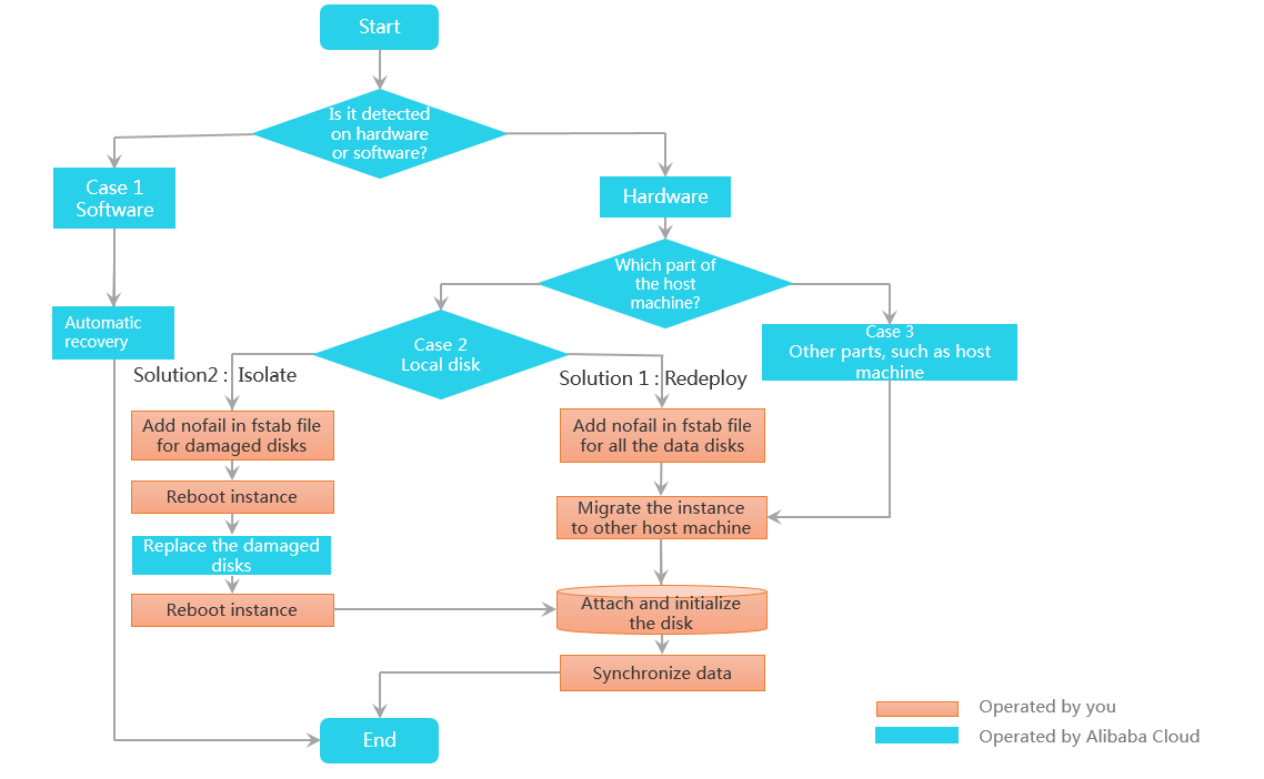 Common O&M scenarios of instances equipped with local disks