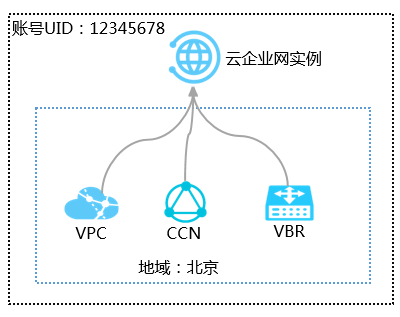 同账号同地域网络实例信息