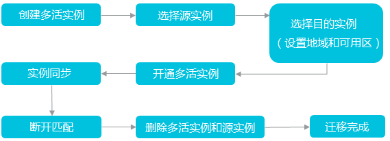 使用全球多活进行跨地域实例迁移_云数据库Redis版之间迁移_数据迁移_用户指南_云数据库 Redis 版 阿里云技术文档 第1张