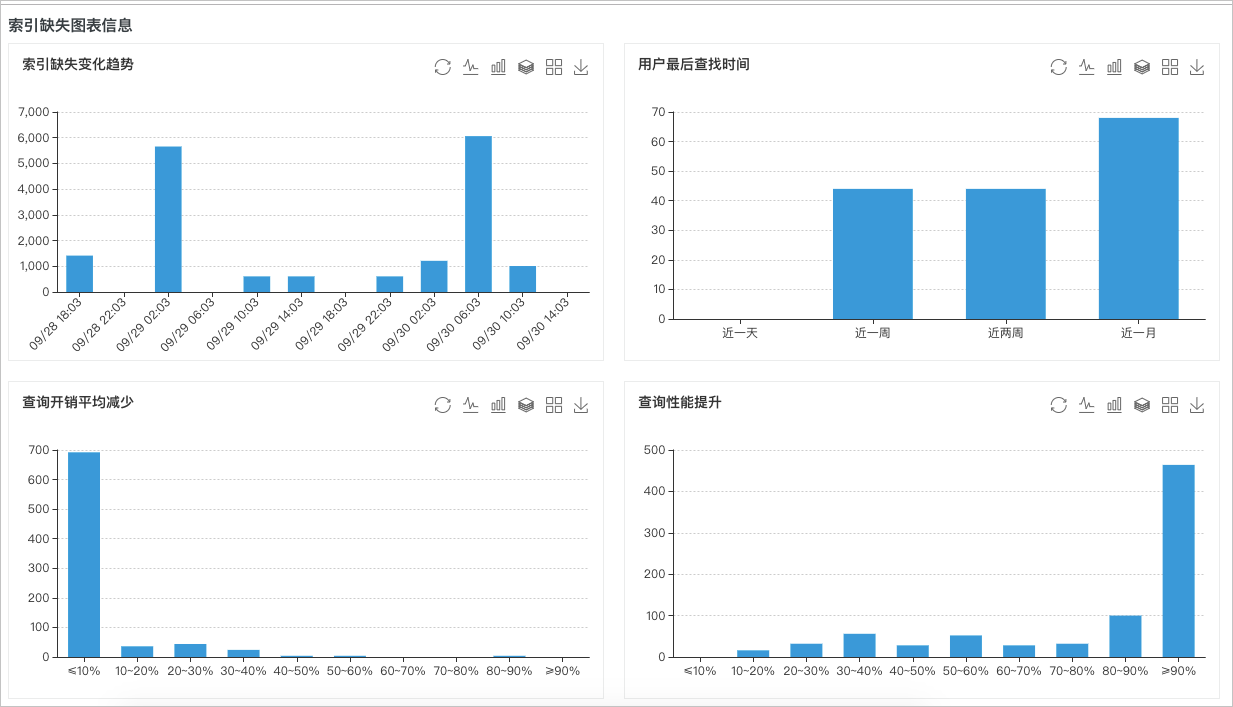 索引缺失_性能优化/诊断（CloudDBA）_RDS SQL Server 数据库_云数据库 RDS 版 阿里云技术文档 第4张