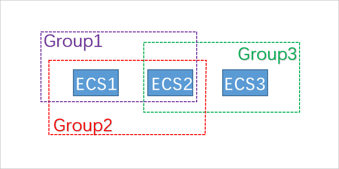 安全组内网络隔离_安全_最佳实践_云服务器 ECS